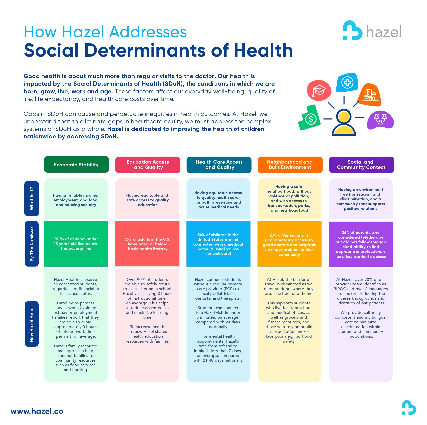 The 5 Social Determinants Of Health And Why They Matter Hazel